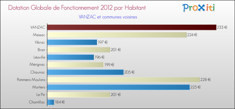 Montant des dotations globales de fonctionnement DGF par Habitant pour VANZAC et les communes proches Comparaison des des dotations globales de fonctionnement DGF par habitant pour VANZAC et les communes voisines