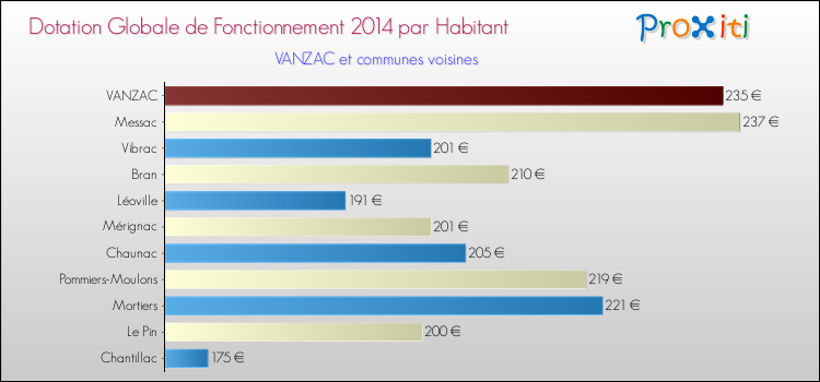 Montant des dotations globales de fonctionnement DGF par Habitant pour VANZAC et les communes proches en 2014. Comparaison des des dotations globales de fonctionnement DGF par habitant pour VANZAC et les communes voisines en 2014.