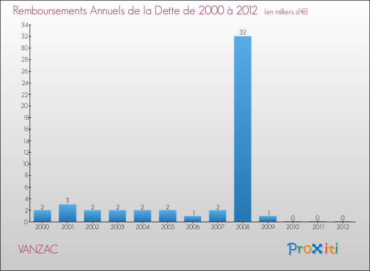Evolution de l'annuité de la dette pour la commune de VANZAC de 2000 à 2012 Annuités de la dette pour VANZAC de 2000 à 2012