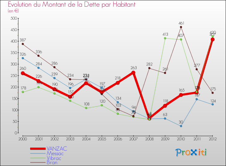 Evolution de la dette par habitant pour la commune de VANZAC et les communes proches de 2000 à 2012 Comparaison de la dette par habitant pour VANZAC et les communes voisines de 2000 à 2012