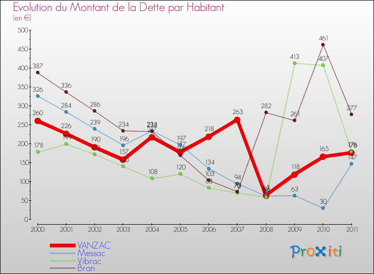 Evolution de la dette par habitant pour la commune de VANZAC et les communes proches Comparaison de la dette par habitant pour VANZAC et les communes voisines
