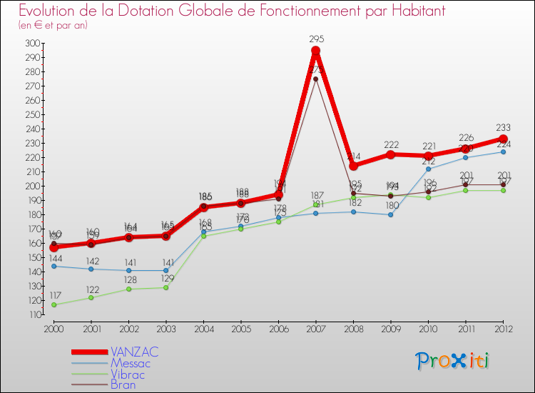 Evolution et montant de la dotation globale de fonctionnement par Habitant pour VANZAC et les communes proches Comparaison des dotations globales de fonctionnement par habitant pour VANZAC et les communes voisines