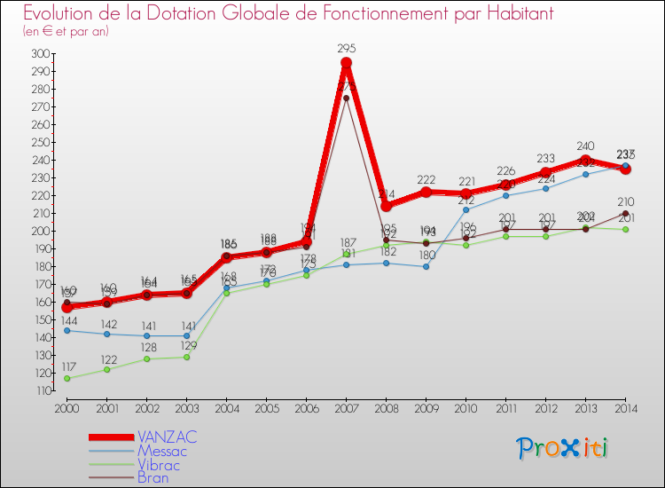 Evolution et montant de la dotation globale de fonctionnement par Habitant pour VANZAC et les communes proches de 2000 à 2014. Comparaison des dotations globales de fonctionnement par habitant pour VANZAC et les communes voisines de 2000 à 2014.