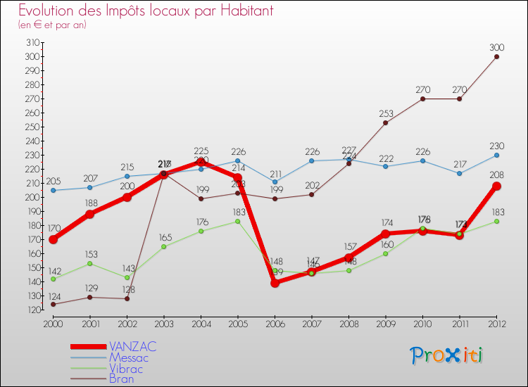Evolution et montant des impôts locaux par Habitant pour VANZAC et les communes proches Comparaison des impôts locaux par habitant pour VANZAC et les communes voisines