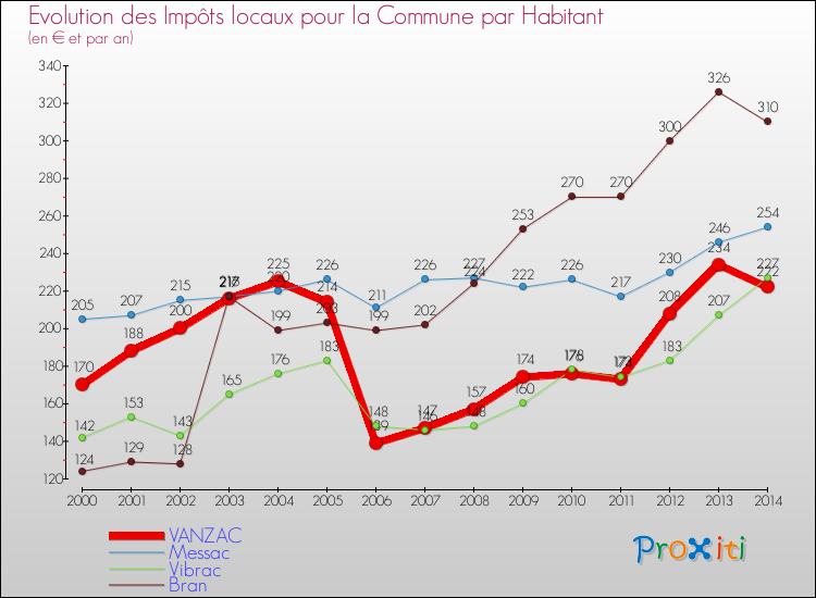 Evolution et montant des impôts locaux par Habitant pour VANZAC et les communes proches de 2000 à 2014 Comparaison des impôts locaux par habitant pour VANZAC et les communes voisines de 2000 à 2014