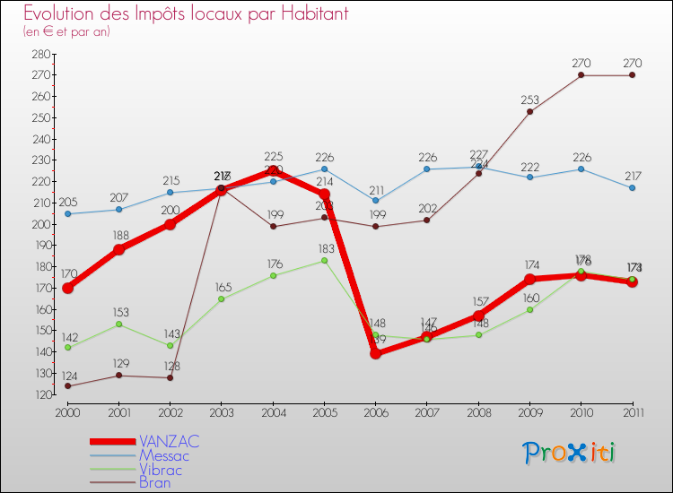 Evolution et montant des impôts locaux par Habitant pour VANZAC et les communes proches Comparaison des impôts locaux par habitant pour VANZAC et les communes voisines