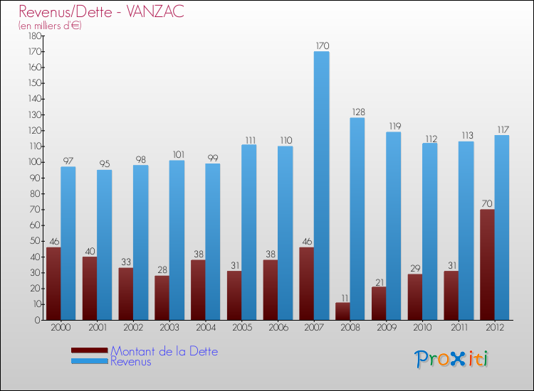 Evolution comparée de la dette et des revenus pour la commune de VANZAC de 2000 à 2012 Comparaison de la dette et des revenus pour VANZAC de 2000 à 2012