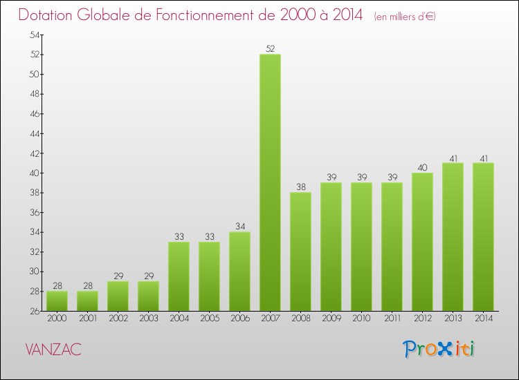 Evolution du montant de la Dotation Globale de Fonctionnement pour la commune de VANZAC de 2000 à 2014 Evolution du montant de la Dotation Globale de Fonctionnement pour VANZAC de 2000 à 2014