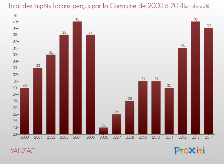 Evolution des Impôts Locaux pour la commune de VANZAC de 2000 à 2014 Evolution des Impôts Locaux pour VANZAC de 2000 à 2014