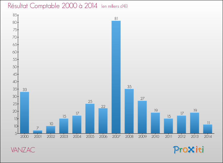 Evolution du résultat comptable pour la commune de VANZAC de 2000 à 2014 Evolution du résultat comptable pour VANZAC de 2000 à 2014