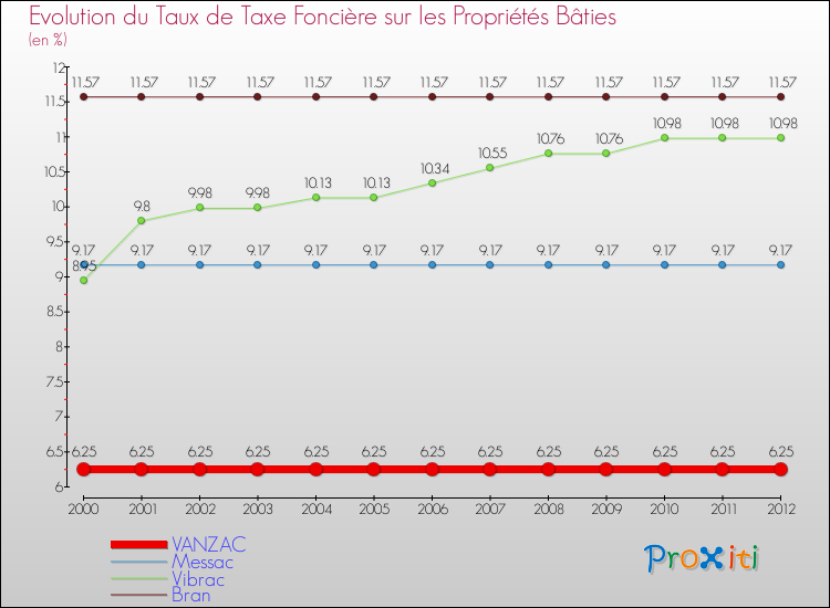 Evolution du taux de la taxe foncière sur le bati pour VANZAC et les communes proches de 2000 à 2012 Comparaison des taux de taxe foncière sur le bati pour VANZAC et les communes voisines de 2000 à 2012