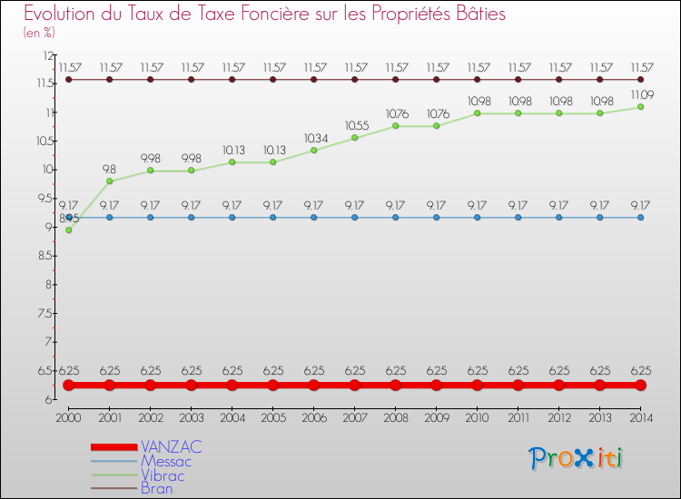 Evolution du taux de la taxe foncière sur le bati pour VANZAC et les communes proches de 2000 à 2014 Comparaison des taux de taxe foncière sur le bati pour VANZAC et les communes voisines de 2000 à 2014