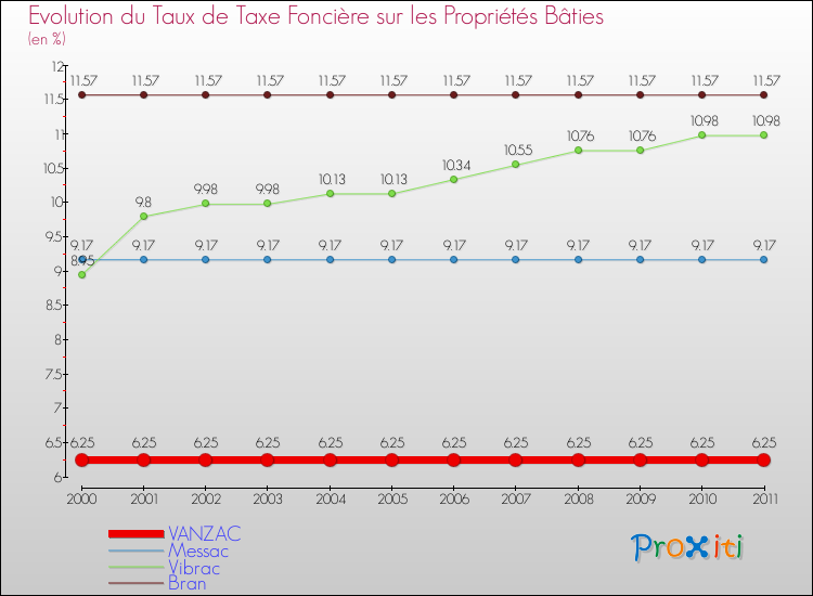 Evolution du taux de la taxe foncière sur le bati pour VANZAC et les communes proches Comparaison des taux de taxe foncière sur le bati pour VANZAC et les communes voisines