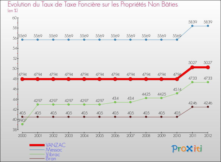 Evolution du taux de la taxe foncière sur les immeubles et terrains non batis pour VANZAC et les communes proches de 2000 à 2012 Comparaison des taux de la taxe foncière sur les immeubles et terrains non batis pour VANZAC et les communes voisines de 2000 à 2012