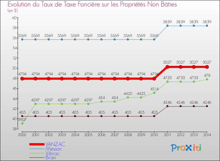 Evolution du taux de la taxe foncière sur les immeubles et terrains non batis pour VANZAC et les communes proches de 2000 à 2014 Comparaison des taux de la taxe foncière sur les immeubles et terrains non batis pour VANZAC et les communes voisines de 2000 à 2014