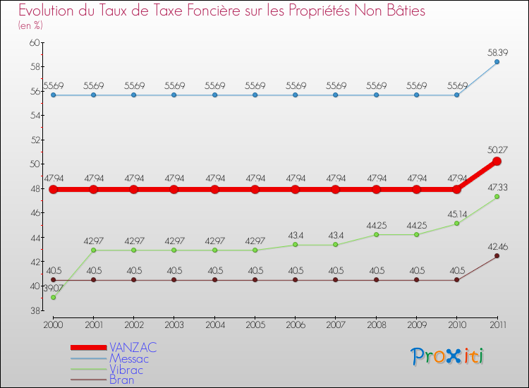 Evolution du taux de la taxe foncière sur les immeubles et terrains non batis pour VANZAC et les communes proches Comparaison des taux de la taxe foncière sur les immeubles et terrains non batis pour VANZAC et les communes voisines