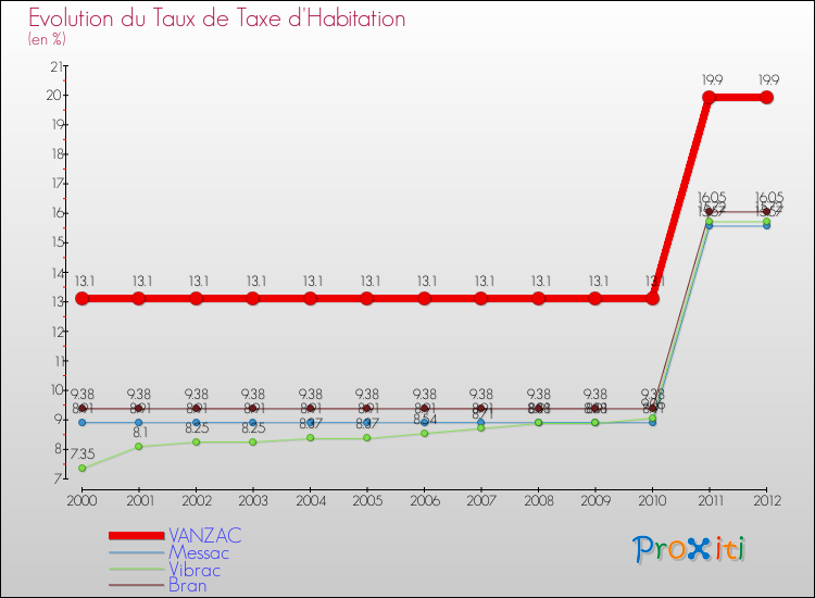 Evolution du taux de la taxe d'habitation pour VANZAC et les communes proches Comparaison des taux de la taxe d'habitation pour VANZAC et les communes voisines