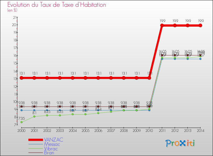 Evolution du taux de la taxe d'habitation pour VANZAC et les communes proches de 2000 à 2014 Comparaison des taux de la taxe d'habitation pour VANZAC et les communes voisines de 2000 à 2014