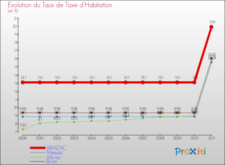 Evolution du taux de la taxe d'habitation pour VANZAC et les communes proches Comparaison des taux de la taxe d'habitation pour VANZAC et les communes voisines