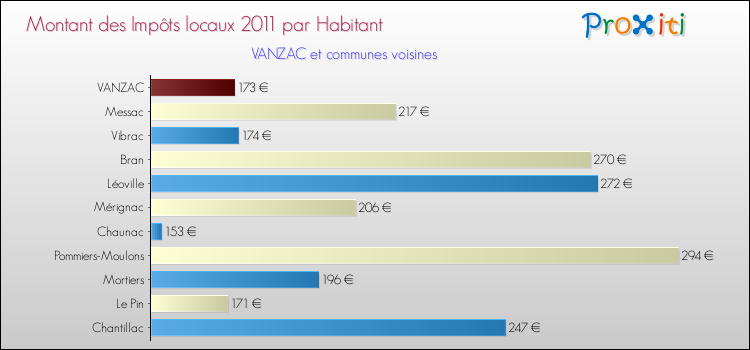 Montant des impôts locaux par Habitant pour VANZAC et les communes proches Comparaison des impôts locaux par habitant pour VANZAC et les communes voisines