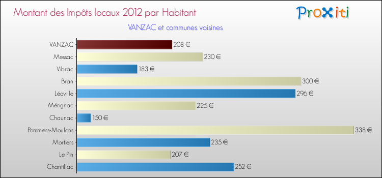 Montant des impôts locaux par Habitant pour VANZAC et les communes proches Comparaison des impôts locaux par habitant pour VANZAC et les communes voisines