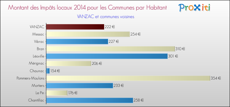 Montant des impôts locaux par Habitant pour VANZAC et les communes proches en 2014 Comparaison des impôts locaux par habitant pour VANZAC et les communes voisines en 2014