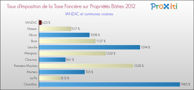 Taux d'imposition de la taxe foncière sur le bati 2012 pour VANZAC et les communes proches Comparaison des taux d'imposition de la taxe foncière sur le bati 2012 pour VANZAC et les communes voisines