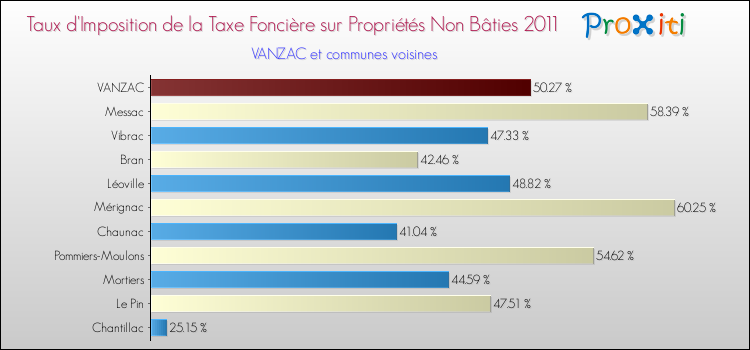 Taux d'imposition de la taxe foncière sur les immeubles et terrains non batis 2011 pour VANZAC et les communes proches Comparaison des taux d'imposition de la taxe foncière sur les immeubles et terrains non batis 2011 pour VANZAC et les communes voisines