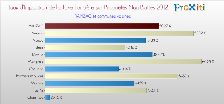 Taux d'imposition de la taxe foncière sur les immeubles et terrains non batis 2012 pour VANZAC et les communes proches Comparaison des taux d'imposition de la taxe foncière sur les immeubles et terrains non batis 2012 pour VANZAC et les communes voisines