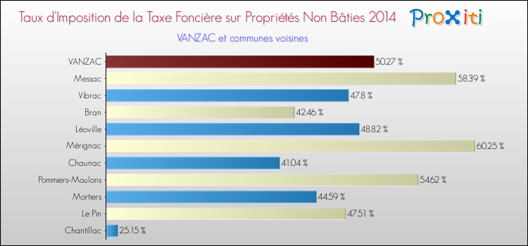 Taux d'imposition de la taxe foncière sur les immeubles et terrains non batis 2014 pour VANZAC et les communes proches Comparaison des taux d'imposition de la taxe foncière sur les immeubles et terrains non batis 2014 pour VANZAC et les communes voisines