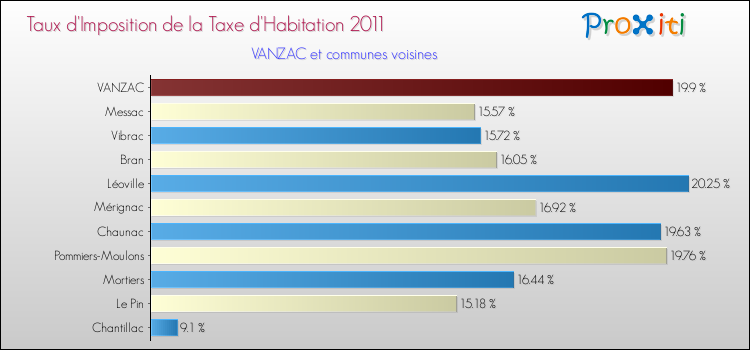 Taux d'imposition de la taxe d'habitation 2011 pour VANZAC et les communes proches Comparaison des taux d'imposition de la taxe d'habitation 2011 pour VANZAC et les communes voisines