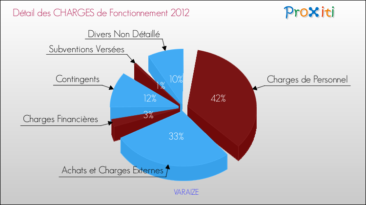 Décomposition des Charges de Fonctionnement 2012 de la commune de VARAIZE Charges de Fonctionnement 2012 pour la commune de VARAIZE