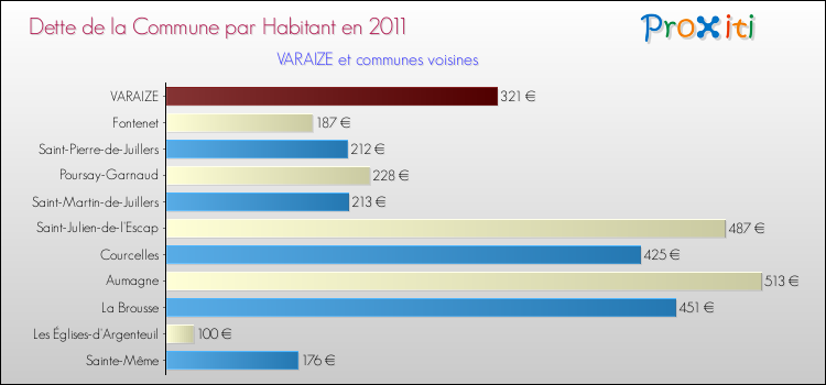 Dette par habitant de la commune en 2011 pour VARAIZE et les communes proches Comparaison de la dette par habitant de la commune en 2011 pour VARAIZE et les communes voisines