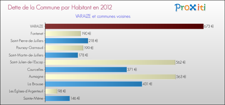 Dette par habitant de la commune en 2012 pour VARAIZE et les communes proches Comparaison de la dette par habitant de la commune en 2012 pour VARAIZE et les communes voisines