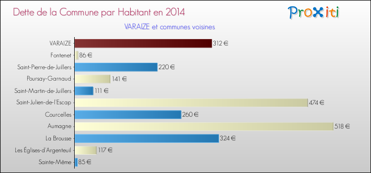 Dette par habitant de la commune en 2014 pour VARAIZE et les communes proches Comparaison de la dette par habitant de la commune en 2014 pour VARAIZE et les communes voisines