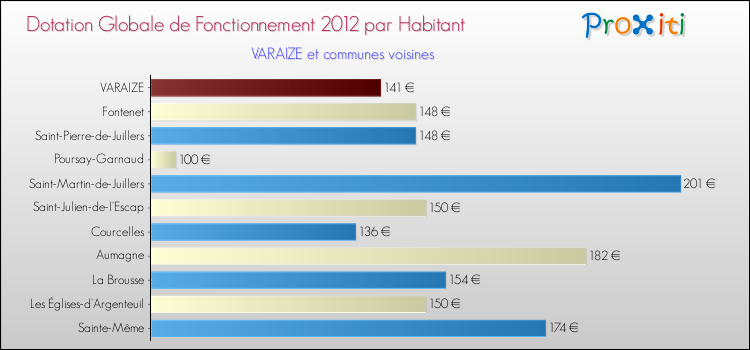 Montant des dotations globales de fonctionnement DGF par Habitant pour VARAIZE et les communes proches Comparaison des des dotations globales de fonctionnement DGF par habitant pour VARAIZE et les communes voisines