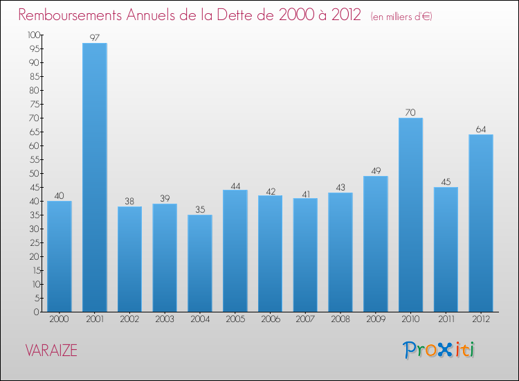 Evolution de l'annuité de la dette pour la commune de VARAIZE de 2000 à 2012 Annuités de la dette pour VARAIZE de 2000 à 2012