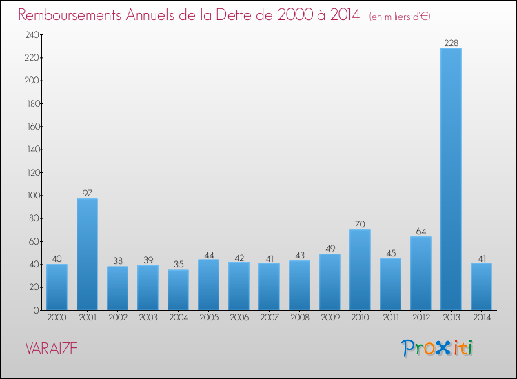Evolution de l'annuité de la dette pour la commune de VARAIZE de 2000 à 2014 Annuités de la dette pour VARAIZE de 2000 à 2014