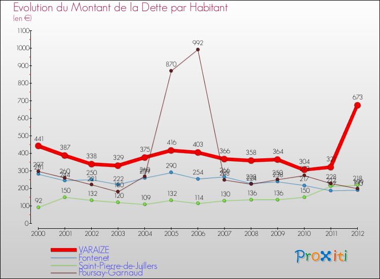Evolution de la dette par habitant pour la commune de VARAIZE et les communes proches de 2000 à 2012 Comparaison de la dette par habitant pour VARAIZE et les communes voisines de 2000 à 2012