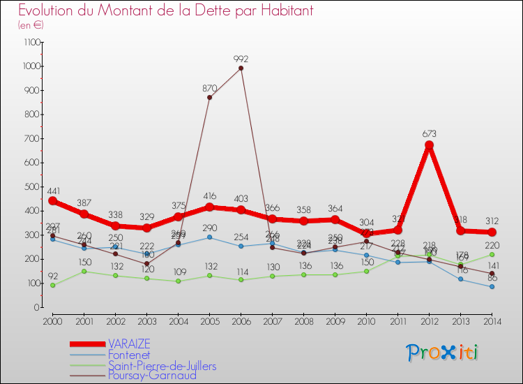 Evolution de la dette par habitant pour la commune de VARAIZE et les communes proches de 2000 à 2014 Comparaison de la dette par habitant pour VARAIZE et les communes voisines de 2000 à 2014