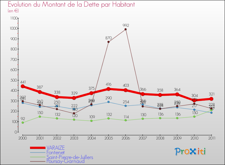 Evolution de la dette par habitant pour la commune de VARAIZE et les communes proches Comparaison de la dette par habitant pour VARAIZE et les communes voisines