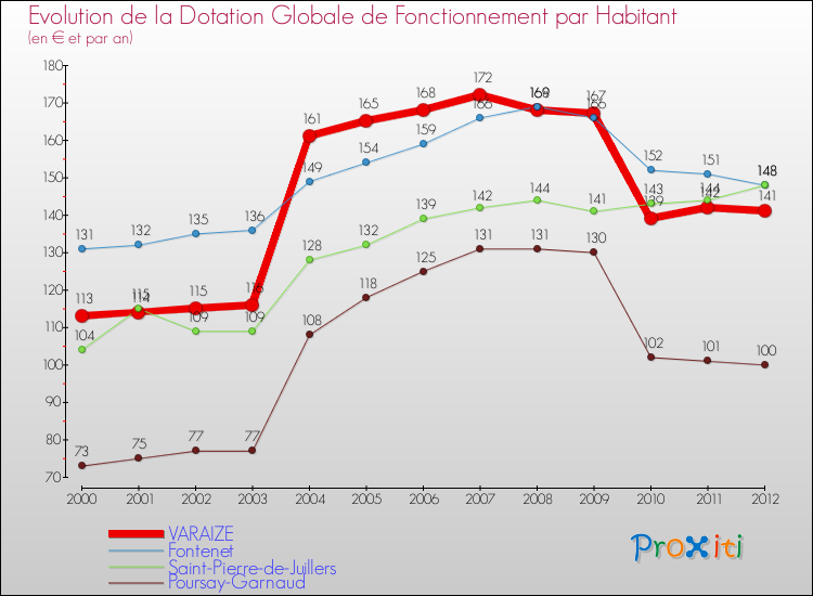 Evolution et montant de la dotation globale de fonctionnement par Habitant pour VARAIZE et les communes proches Comparaison des dotations globales de fonctionnement par habitant pour VARAIZE et les communes voisines