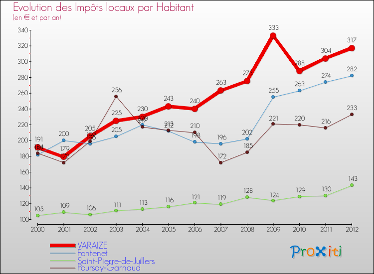Evolution et montant des impôts locaux par Habitant pour VARAIZE et les communes proches Comparaison des impôts locaux par habitant pour VARAIZE et les communes voisines