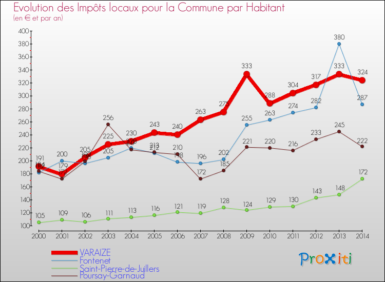 Evolution et montant des impôts locaux par Habitant pour VARAIZE et les communes proches de 2000 à 2014 Comparaison des impôts locaux par habitant pour VARAIZE et les communes voisines de 2000 à 2014