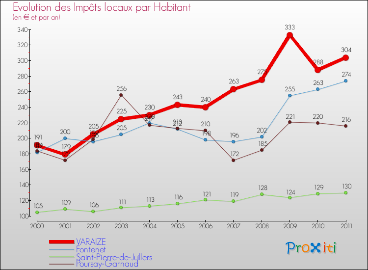 Evolution et montant des impôts locaux par Habitant pour VARAIZE et les communes proches Comparaison des impôts locaux par habitant pour VARAIZE et les communes voisines