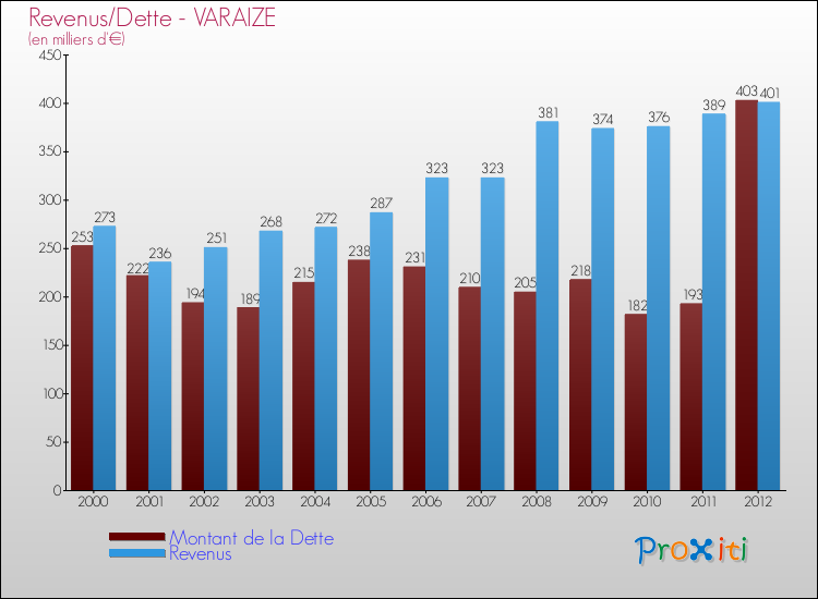 Evolution comparée de la dette et des revenus pour la commune de VARAIZE de 2000 à 2012 Comparaison de la dette et des revenus pour VARAIZE de 2000 à 2012