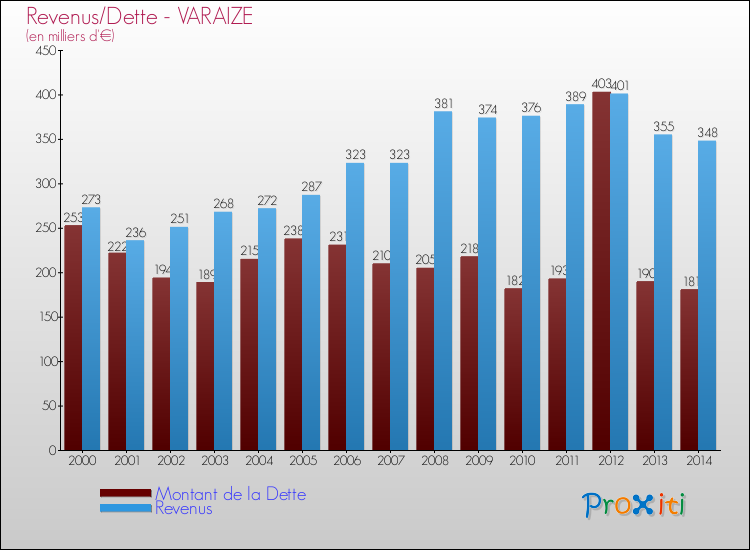 Evolution comparée de la dette et des revenus pour la commune de VARAIZE de 2000 à 2014 Comparaison de la dette et des revenus pour VARAIZE de 2000 à 2014
