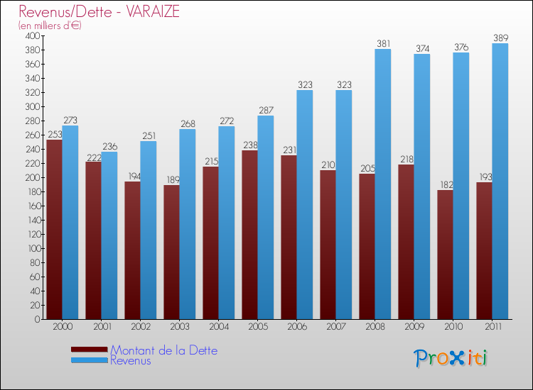 Evolution comparée de la dette et des revenus pour la commune de VARAIZE de 2000 à 2011 Comparaison de la dette et des revenus pour VARAIZE de 2000 à 2011