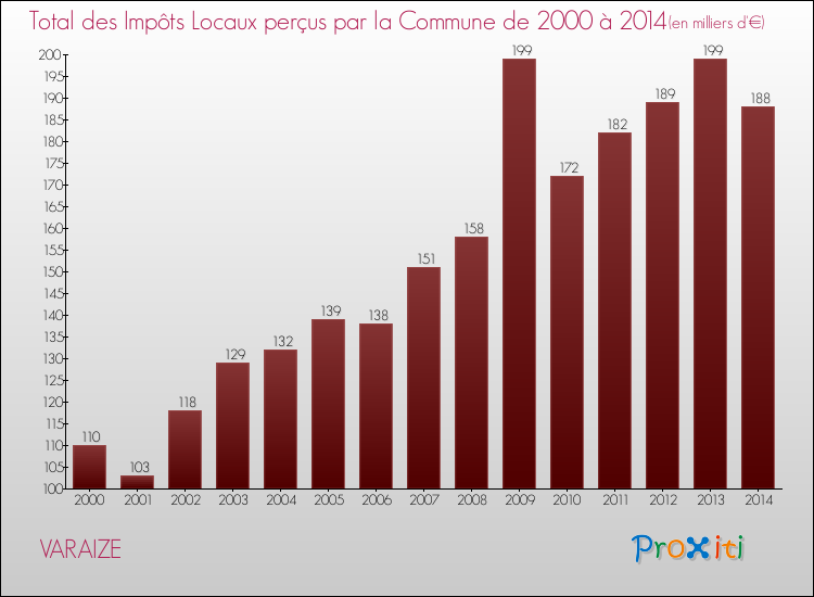 Evolution des Impôts Locaux pour la commune de VARAIZE de 2000 à 2014 Evolution des Impôts Locaux pour VARAIZE de 2000 à 2014