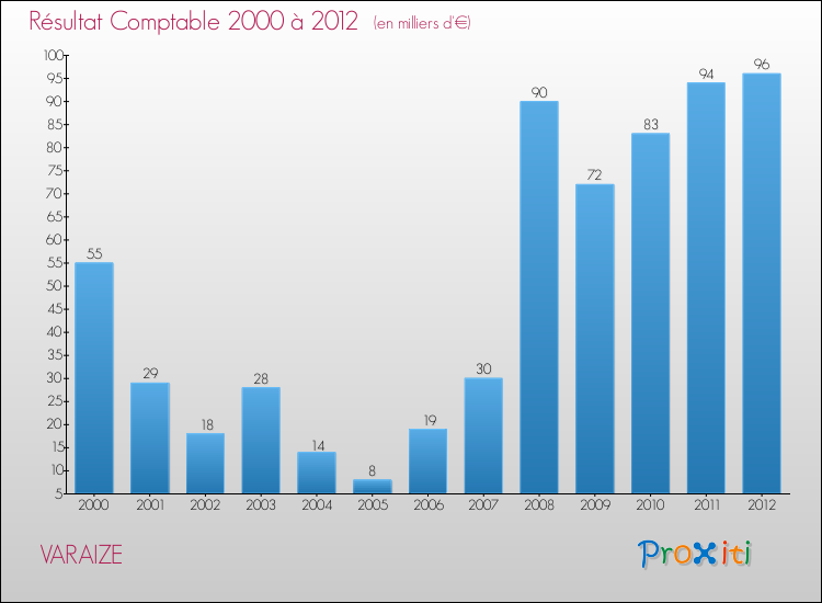 Evolution du résultat comptable pour la commune de VARAIZE de 2000 à 2012 Evolution du résultat comptable pour VARAIZE de 2000 à 2012